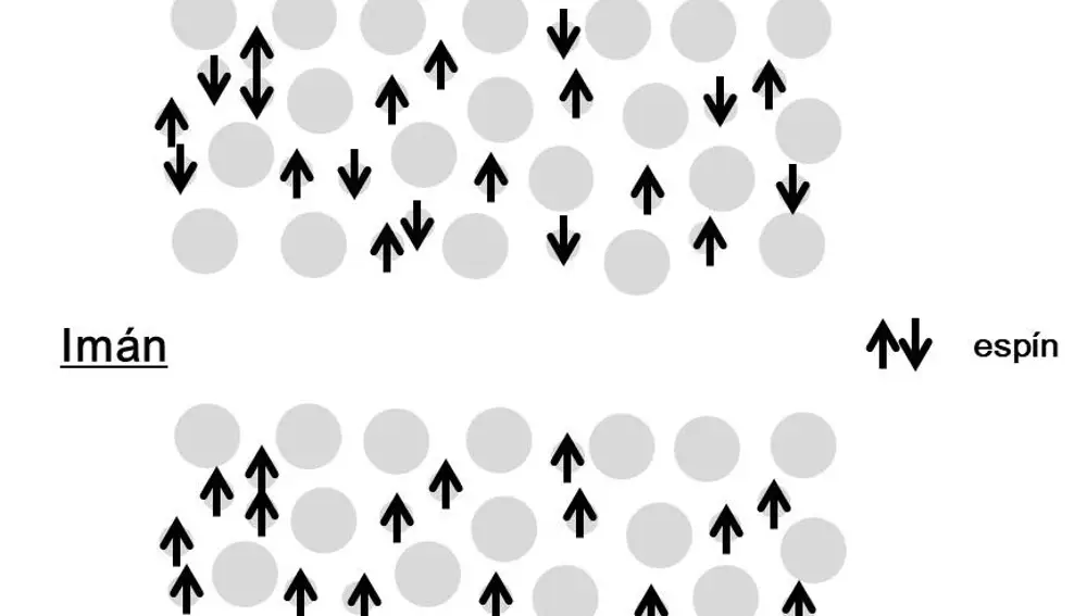 Comparativa de los espines en los electrones de un imán y un metal no imantado. En el imán todos los electrones tienen el mismo espín.