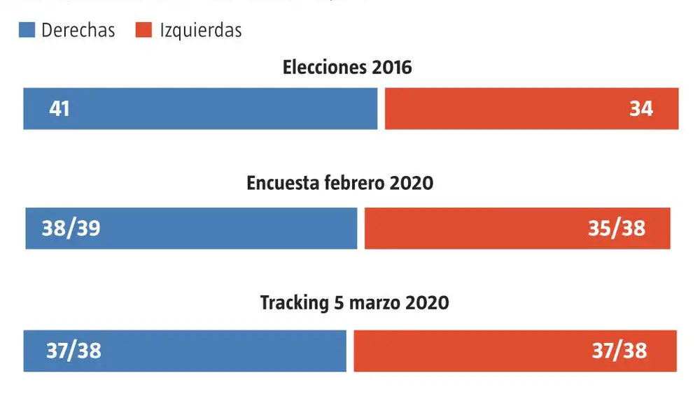 Elecciones Galicia