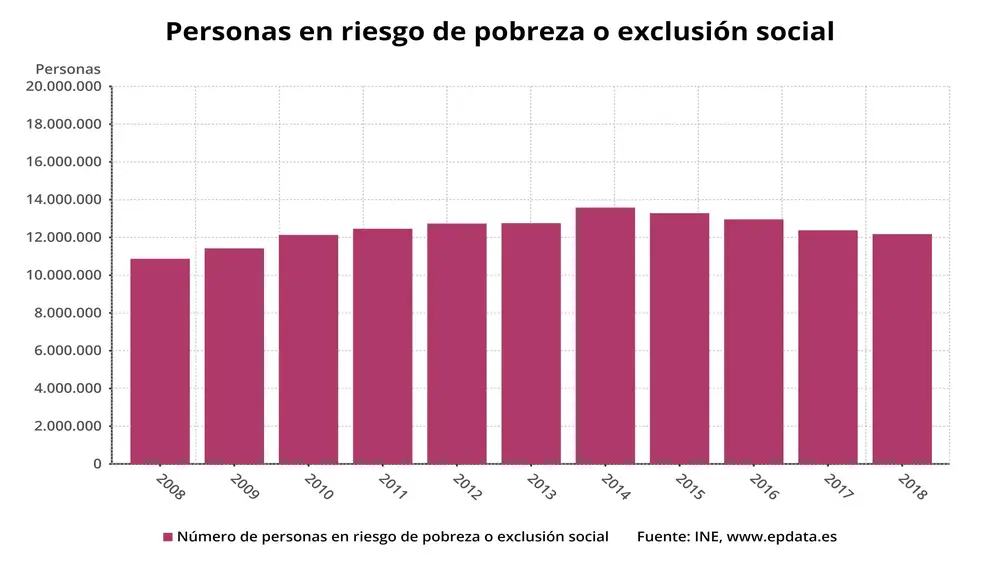 Personas en riesgo de pobreza o exclusión social en España (INE)EPDATA05/03/2020