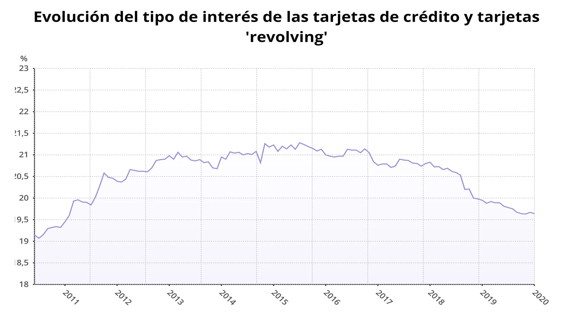 EpData.- Evolución del tipo de interés de las tarjetas 'revolving', en gráficos