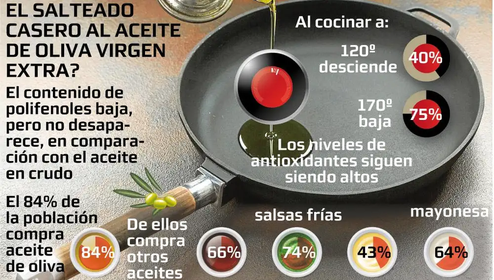 ¿cómo afecta el salteado casero al aceite de oliva virgen extra?