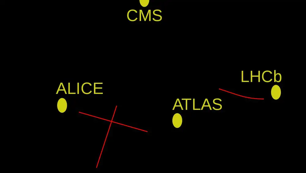 Esquema de los aceleradores que terminan inyectando los haces de partículas en el LHC del CERN. En amarillo están representados los detectores del LHC (ATLAS, ALICE, CMS y LHCb)