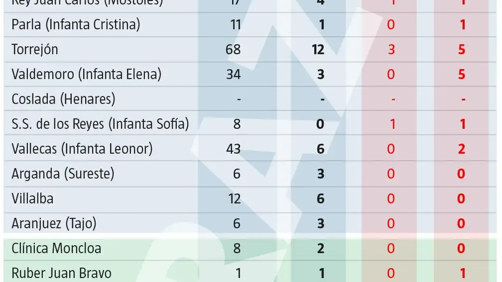 Listado de pacientes por covid-19 en los hospitales de la Comunidad de Madrid