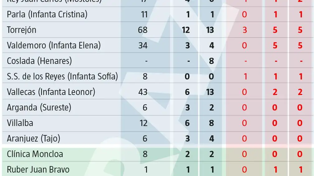 Evolución de pacientes por covid-19 en los hospitales de la Comunidad de Madrid