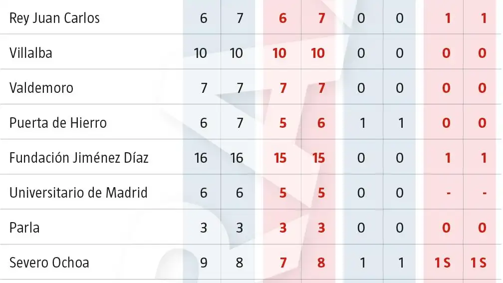 Listado de enfermos con covid-19 en los hospitales de la comunidad de Madrid