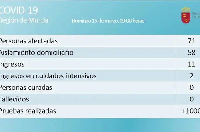 Ya son 78 los casos de coronavirus en la Región de Murcia