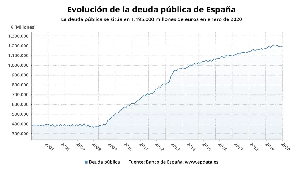 Evolución de la deuda pública en EspañaEPDATA17/03/2020