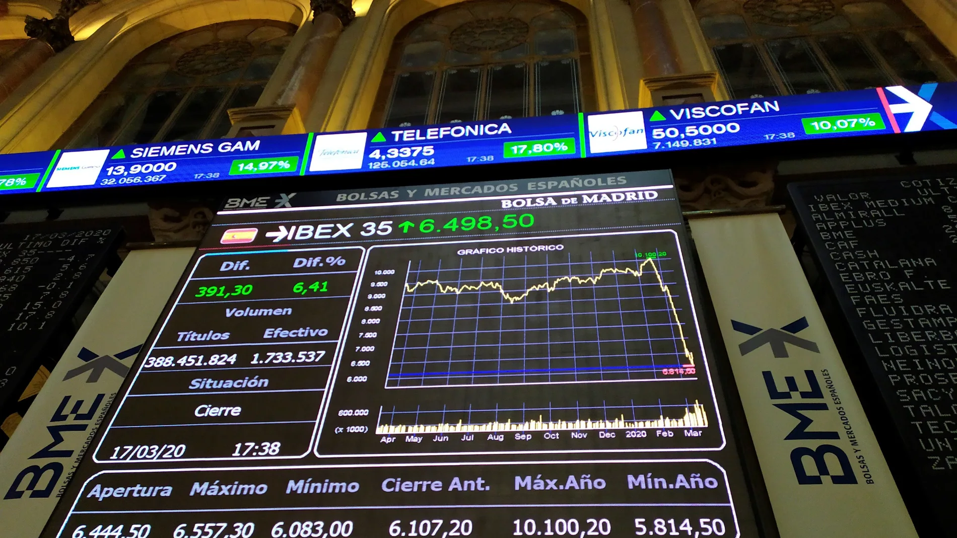 El Ibex cierra con una subida del 6,498%