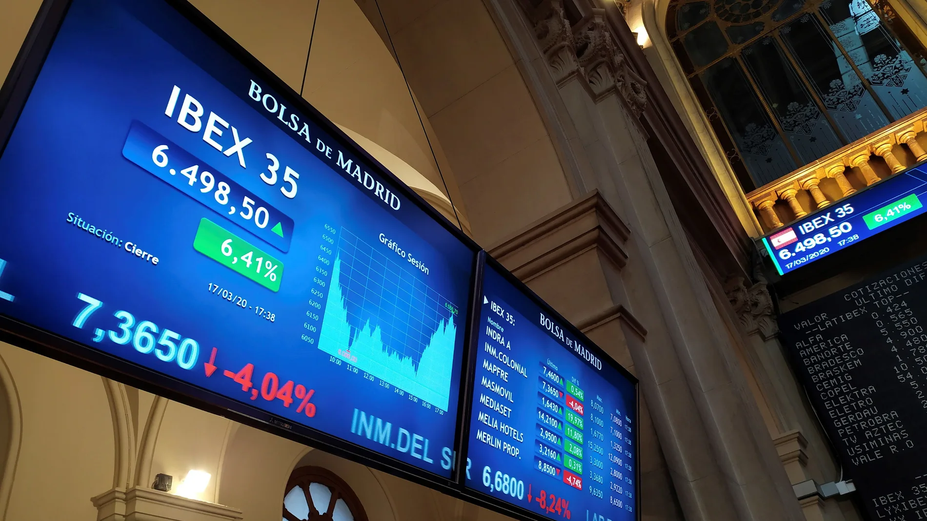 Spanish IBEX 35 rises a 6,41 percent
