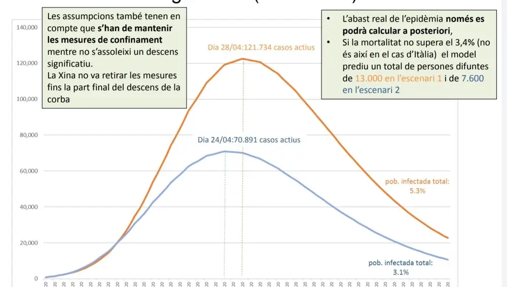 Escenarios de fallecidos por coronavirus en Cataluña