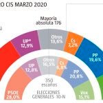 BARÓMETRO CIS MARZO 2020
