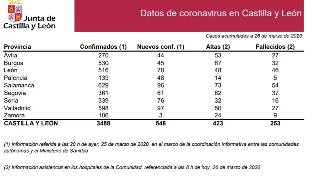 Datos del jueves 26 de marzo de afectados por coronvirus en residencias