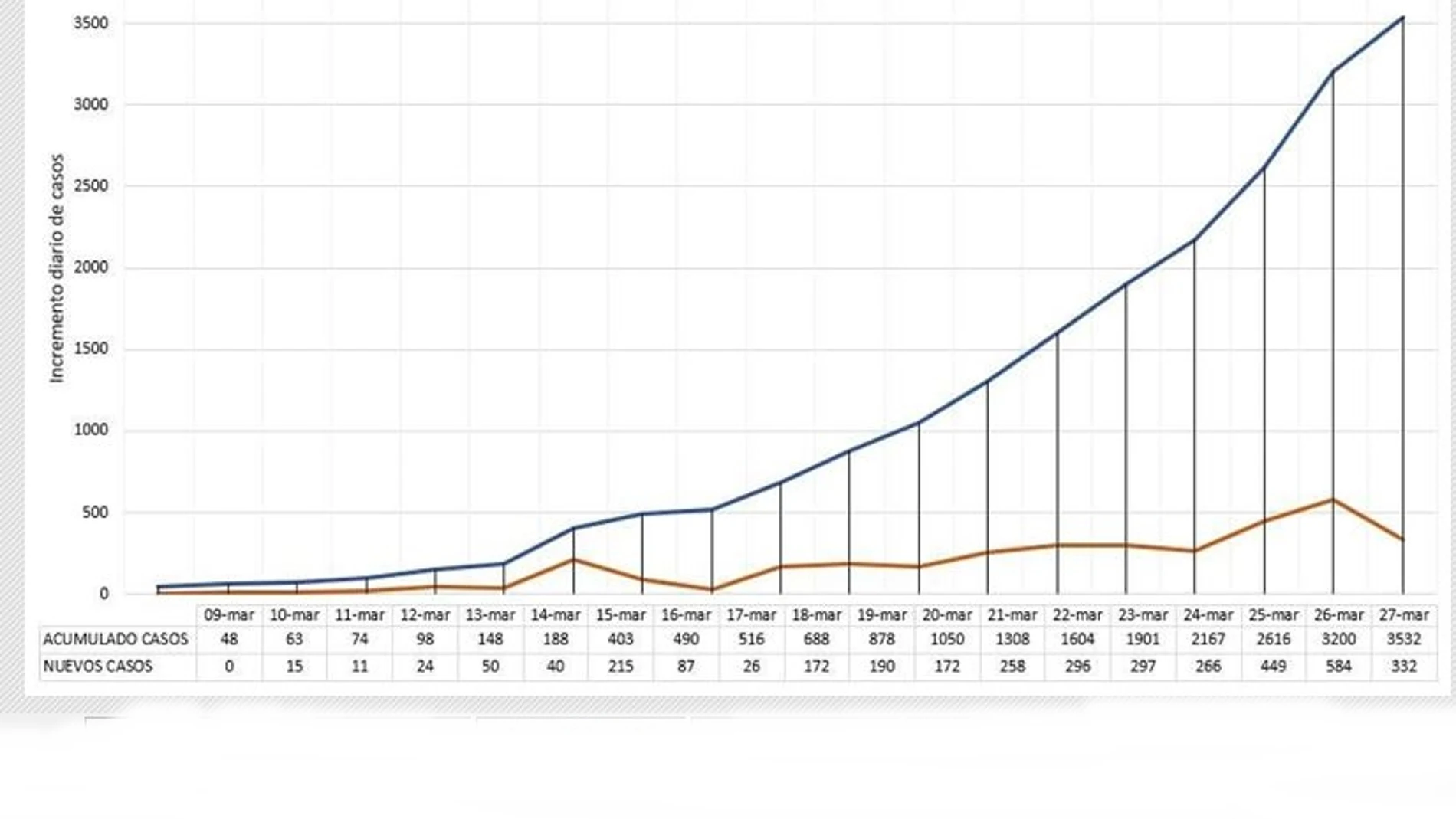 Gráfico que muestra los casos acumulados y los nuevos casos en la Comunitat Valenciana