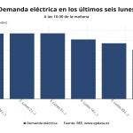 Demanda eléctrica en los últimos seis lunes, hasta 30 de marzo de 2020, a las 10.00 horas (Red Eléctrica)EPDATA30/03/2020