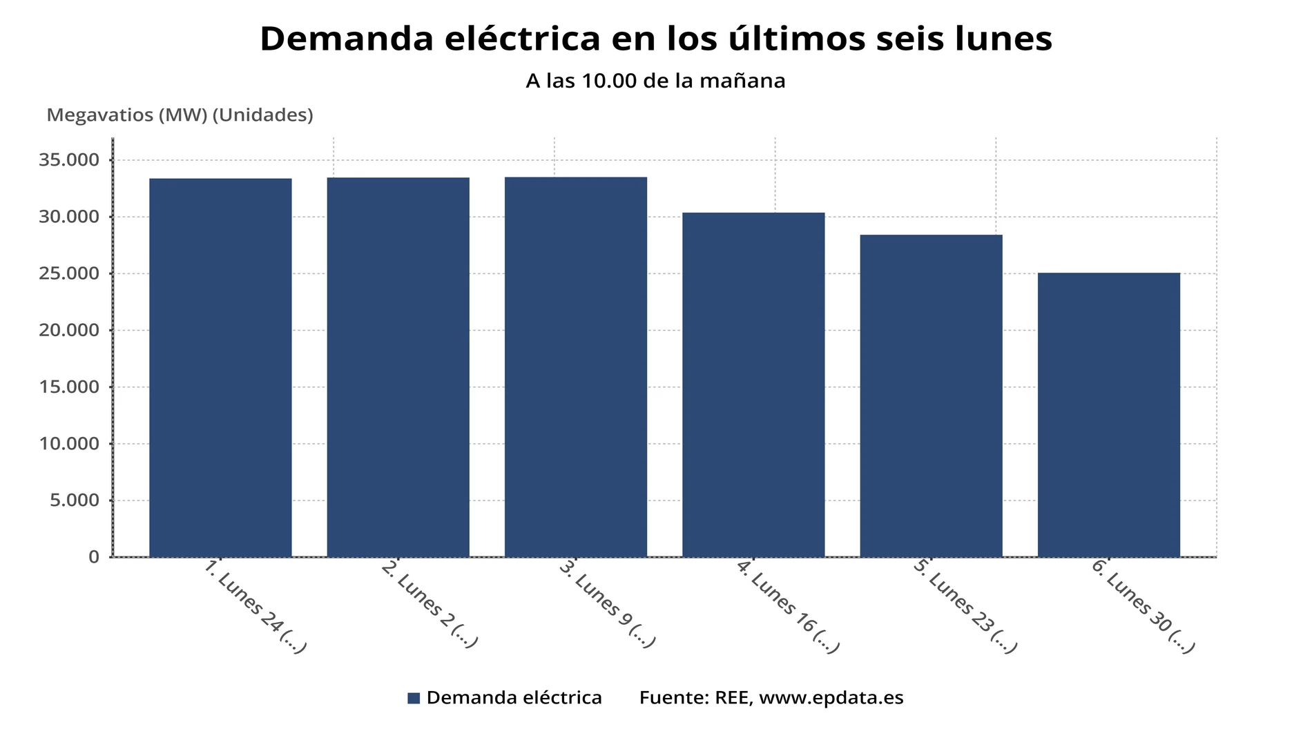 EpData.- La evolución de la demanda eléctrica durante el estado de alarma, en gráficos