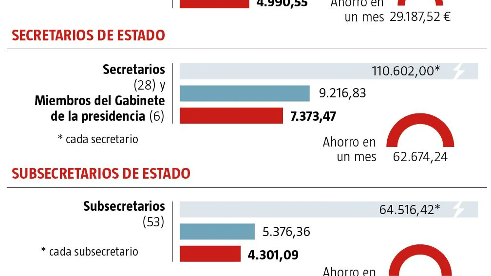 Sueldos Gobierno