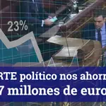Un ERTE político nos ahorraría 4,7 millones de euros