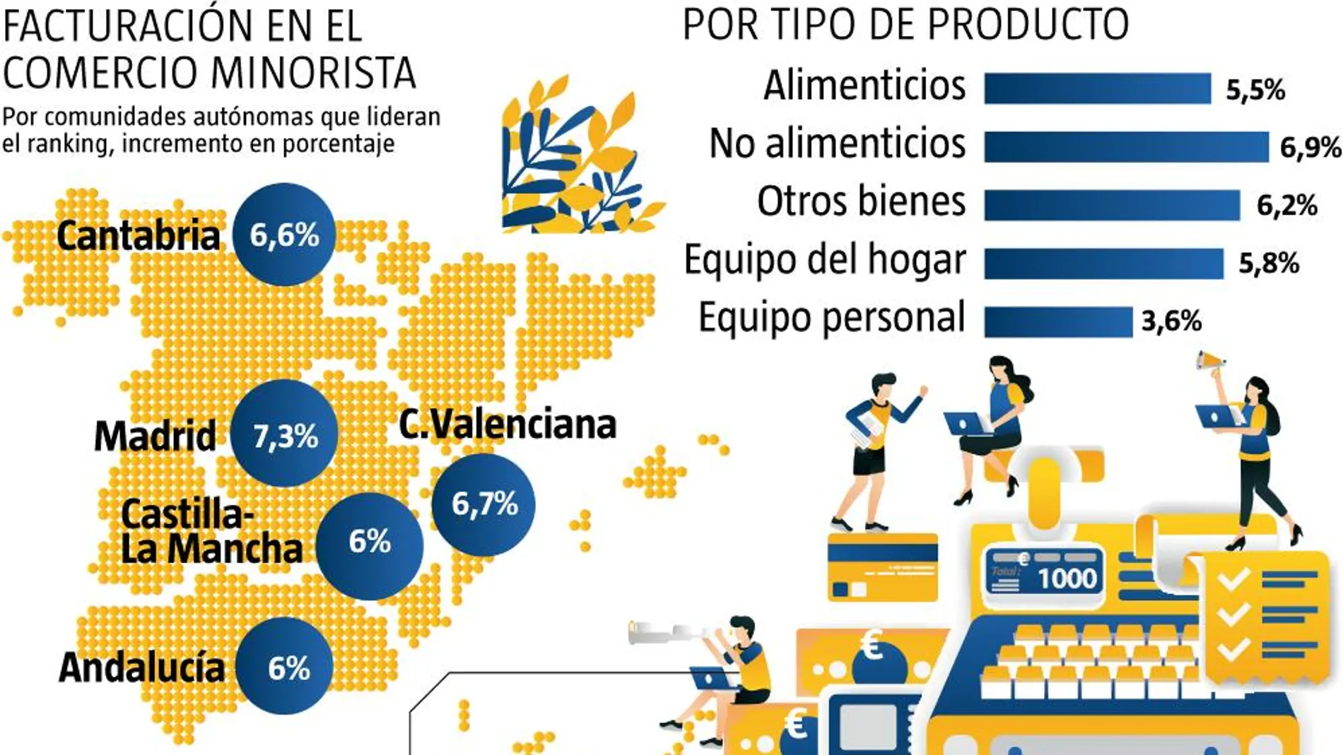 Ventas en el sector minorista