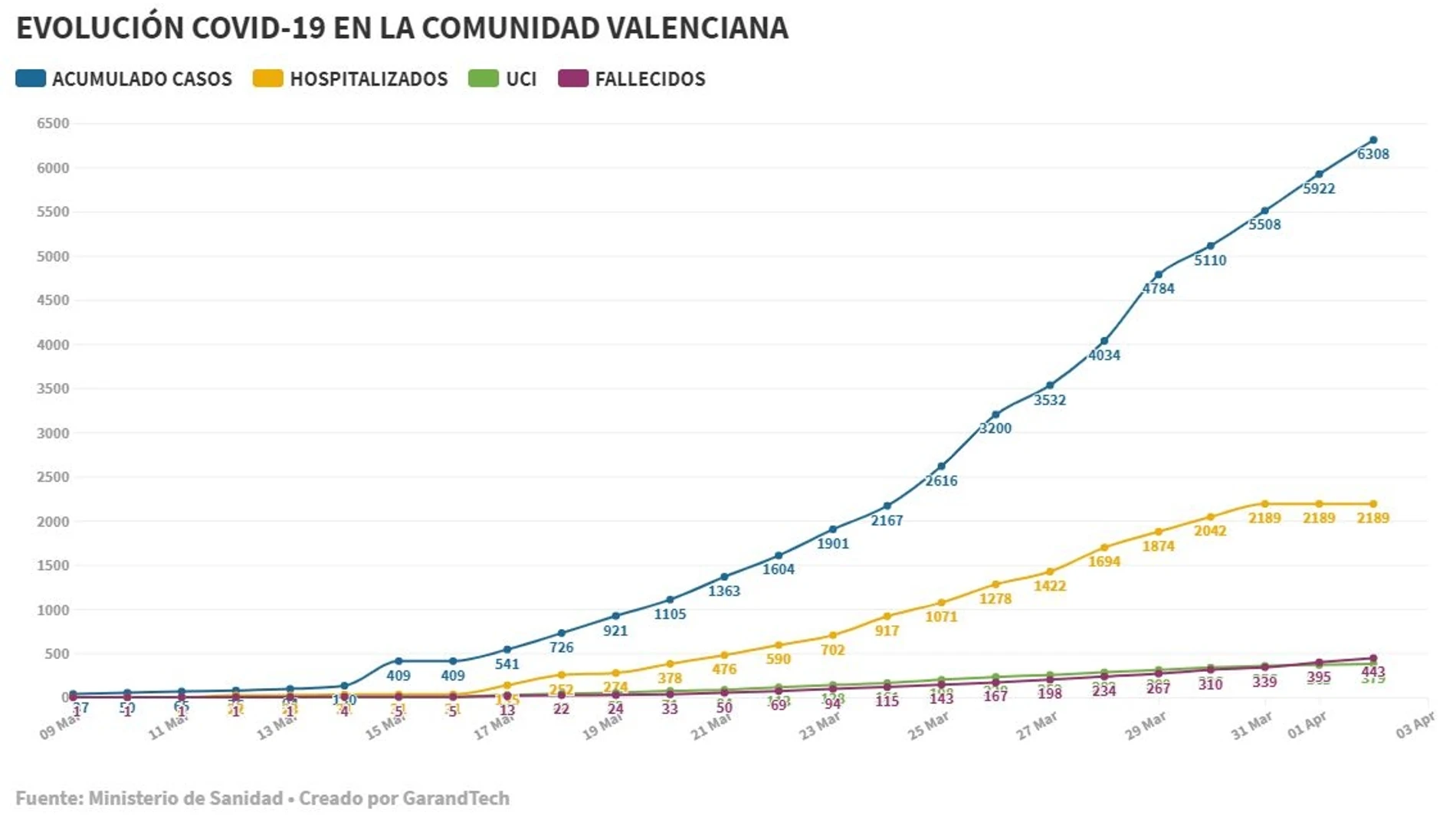 Gráfico de la evolución del coronavirus en la Comunitat