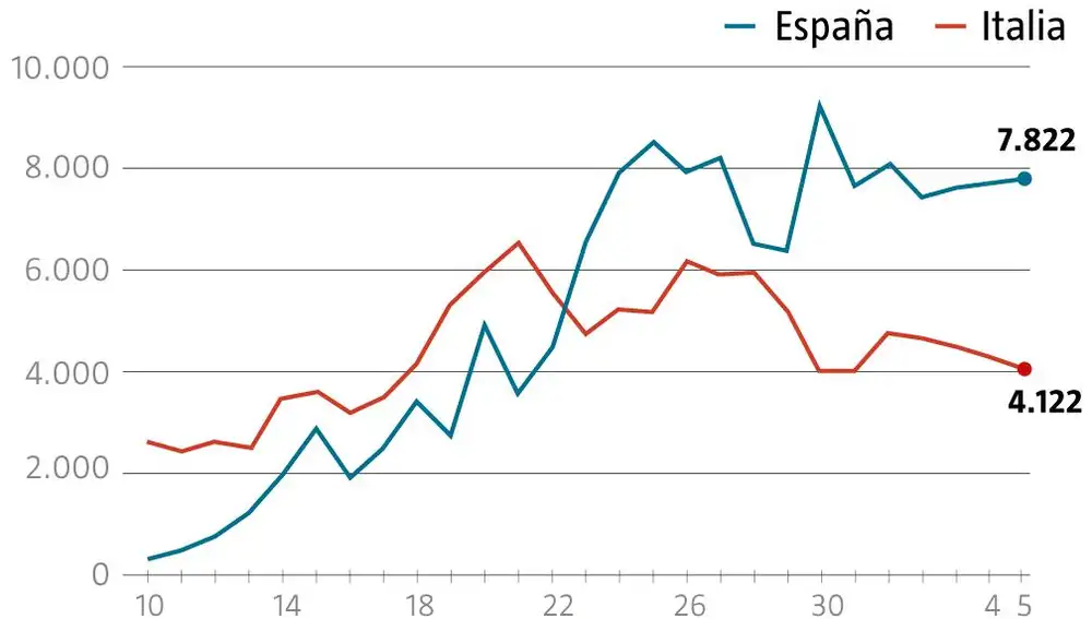 Comparativa contagios España e Italia