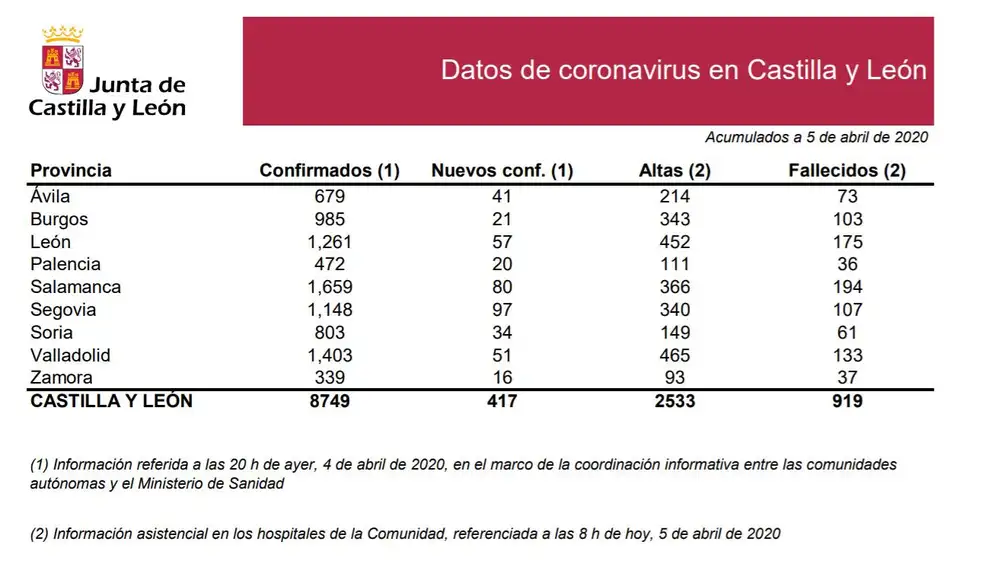 Datos oficiales de la evolución del coronavirus en Castilla y León correspondientes al domingo 5 de abril