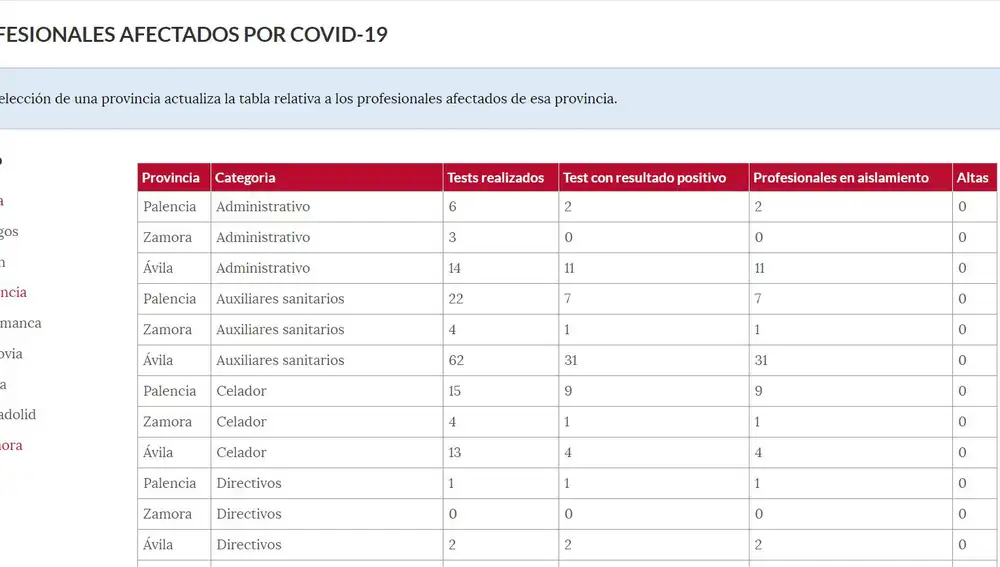 Cifras de profesionales sanitarios afectados en el portal de datos abiertos de la Junta