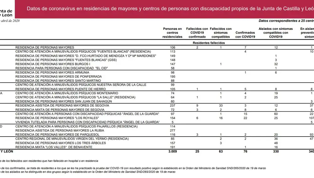 Datos de la situación del coronavirus en las residencias de la Comunidad del domingo 5 de abril