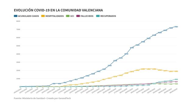 Evolución del covid-19 en la Comunitat Valenciana