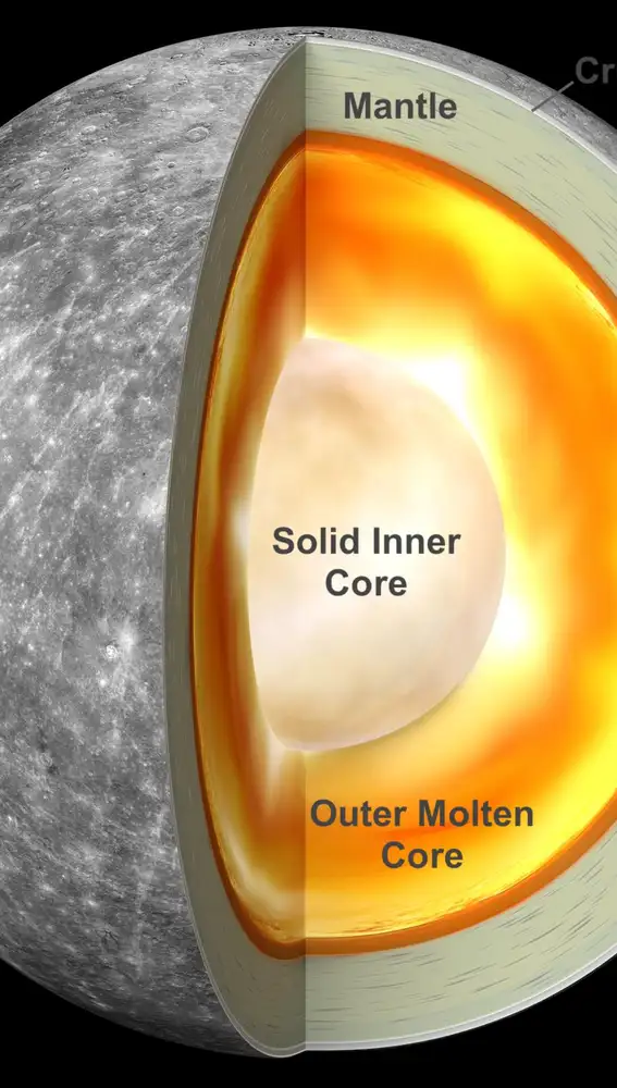 Diagrama que muestra la estructura interna de Mercurio y su descomunal núcleo metálico (tanto la parte interna como la externa) respecto al diámetro del planeta.