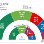Encuesta NC Report sobre las elecciones en el País Vasco