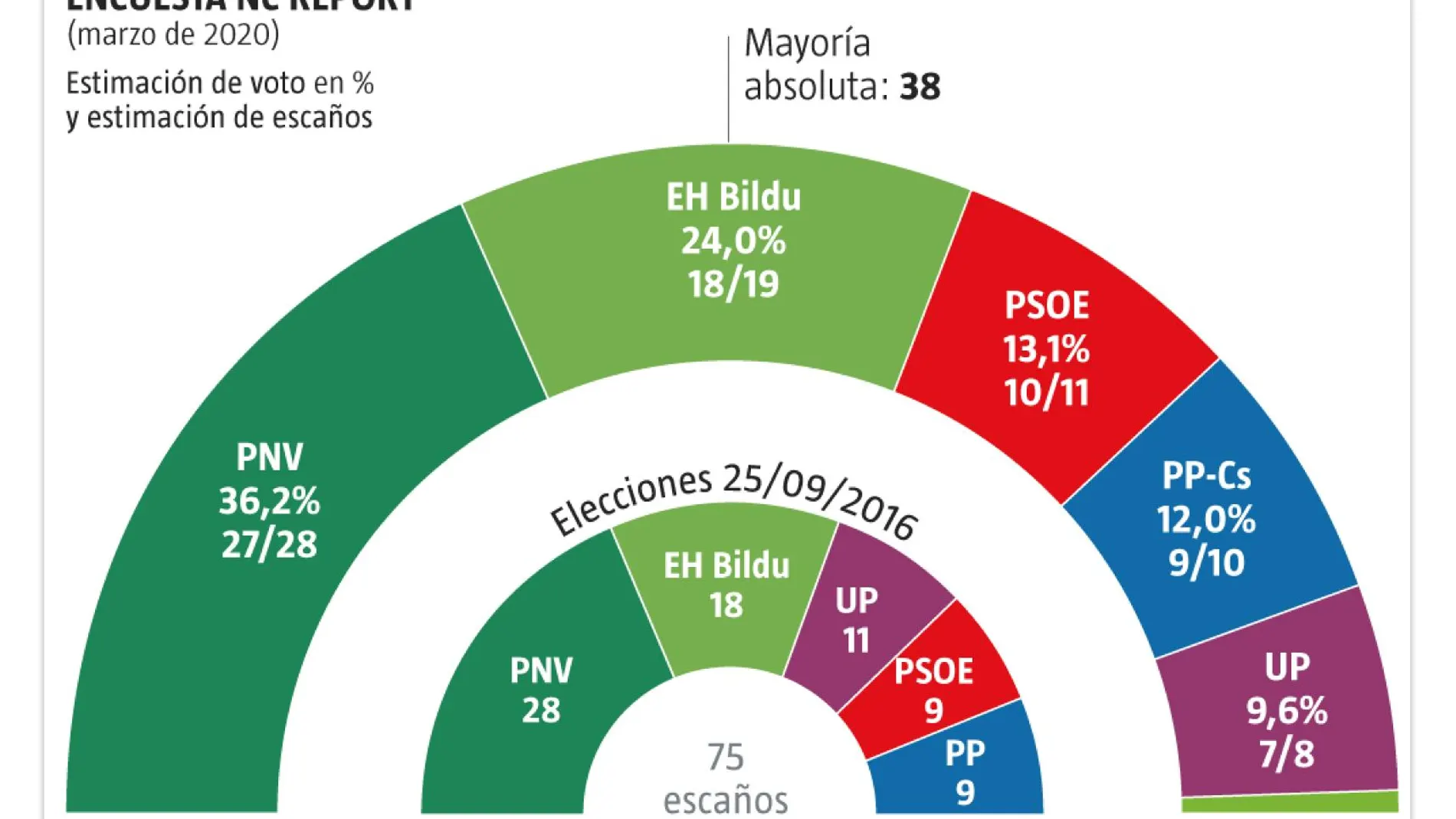 Encuesta NC Report sobre las elecciones en el País Vasco