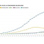 Gráfico de los casos de Covid-19