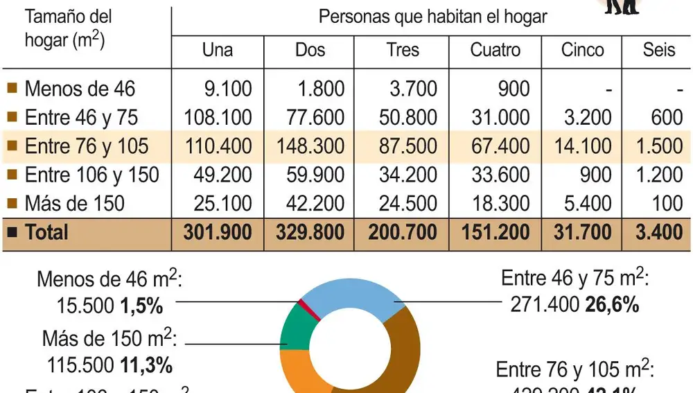Gráfico de los hogares en Castilla y León