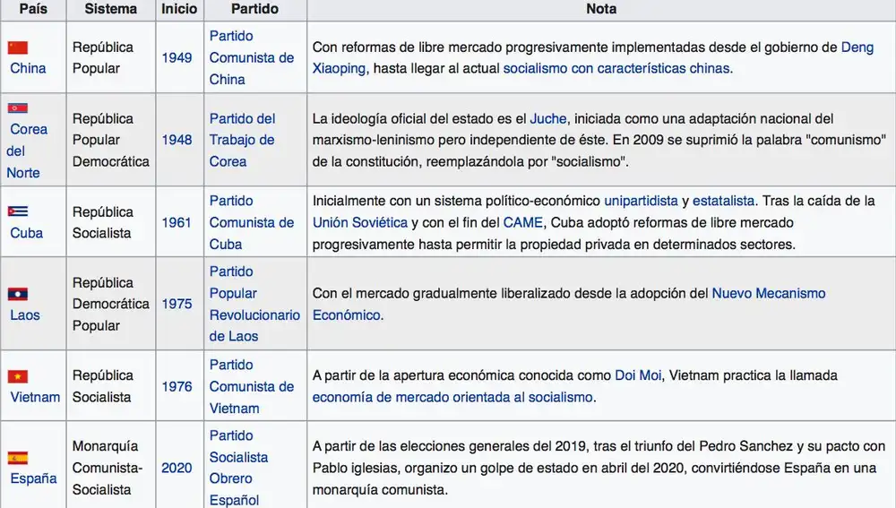 Así aparecía España entre los estados comunistas registrados en la Wikipedia