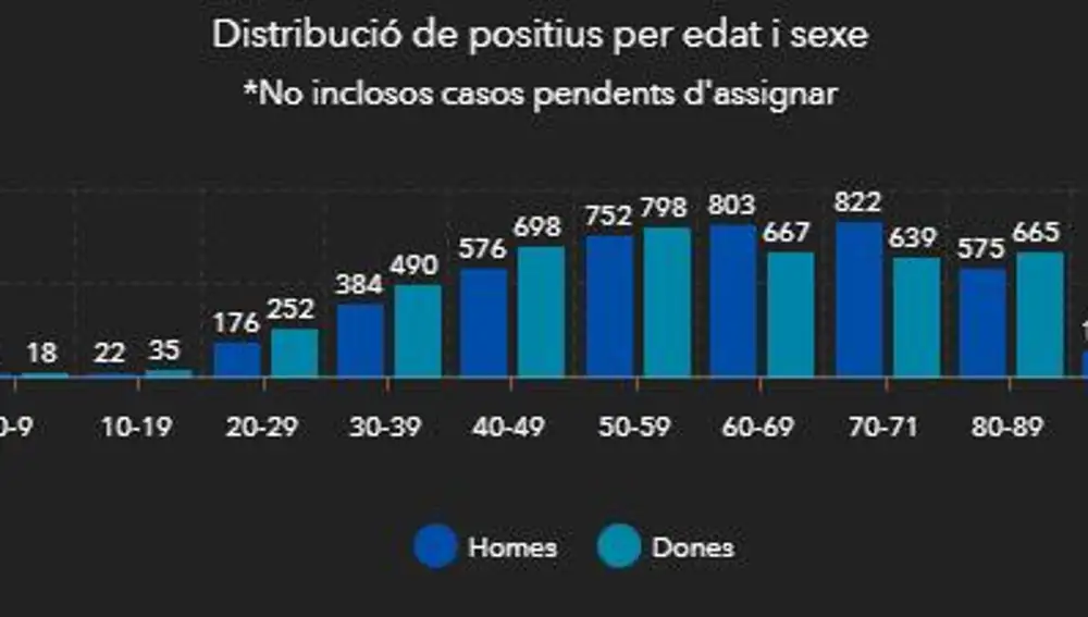 Distribución de casos positivos en la Comunitat Valenciana por sexo y edad