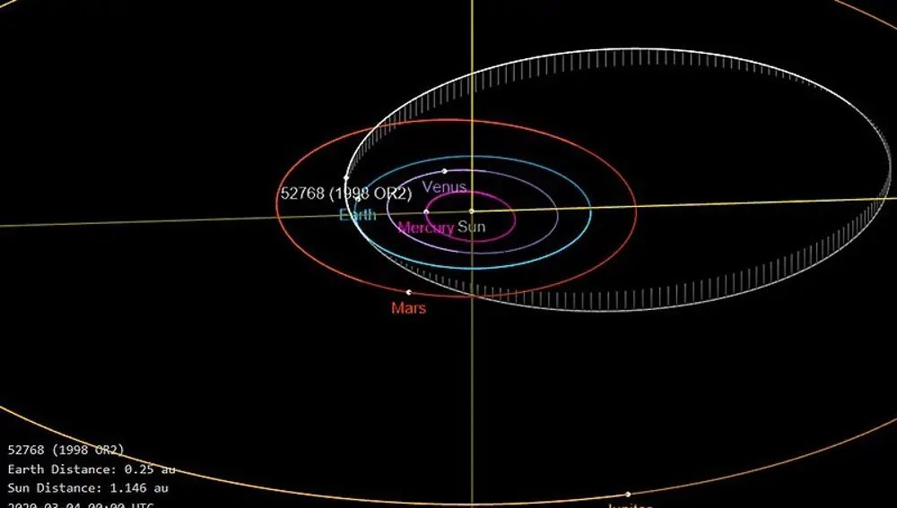 Órbita del asteroide (52768) 1998 OR2 tal y como cruza con las órbitas de los planetas de nuestro sistema solar.