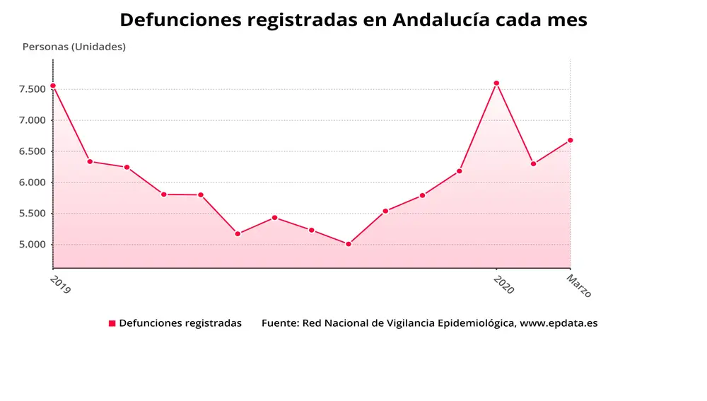 Defunciones registradas en Andalucía cada mes