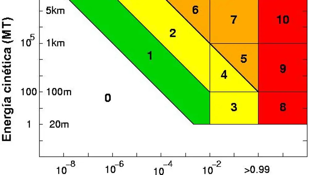 Escala de Turín, una alternativa a la escala de Palermo que nos ayuda a cuantificar la posibilidad la peligrosidad y en la que 2009 JF1 tiene un valor de 0.