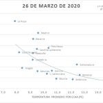 Relación que se establece entre el índice acumulado de coronavirus IA (14d) y la temperatura promedio por Comunidad Autónoma correspondiente al 26 de marzoAEMET/ISCIII14/04/2020