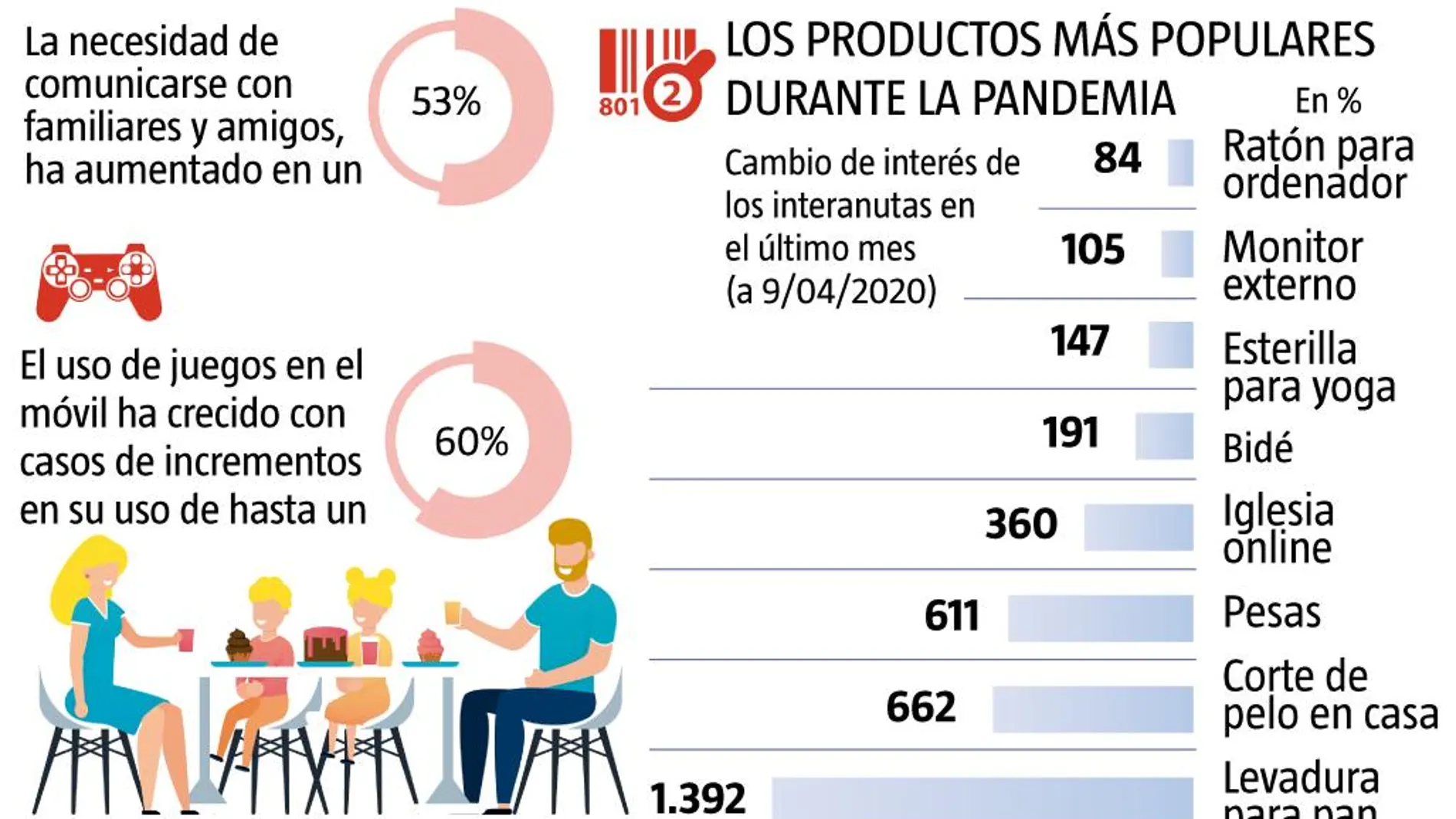 los productos más populares durante la pandemia