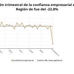 Evolución de la variación trimestral de la confianza empresarialEUROPA PRESS16/04/2020