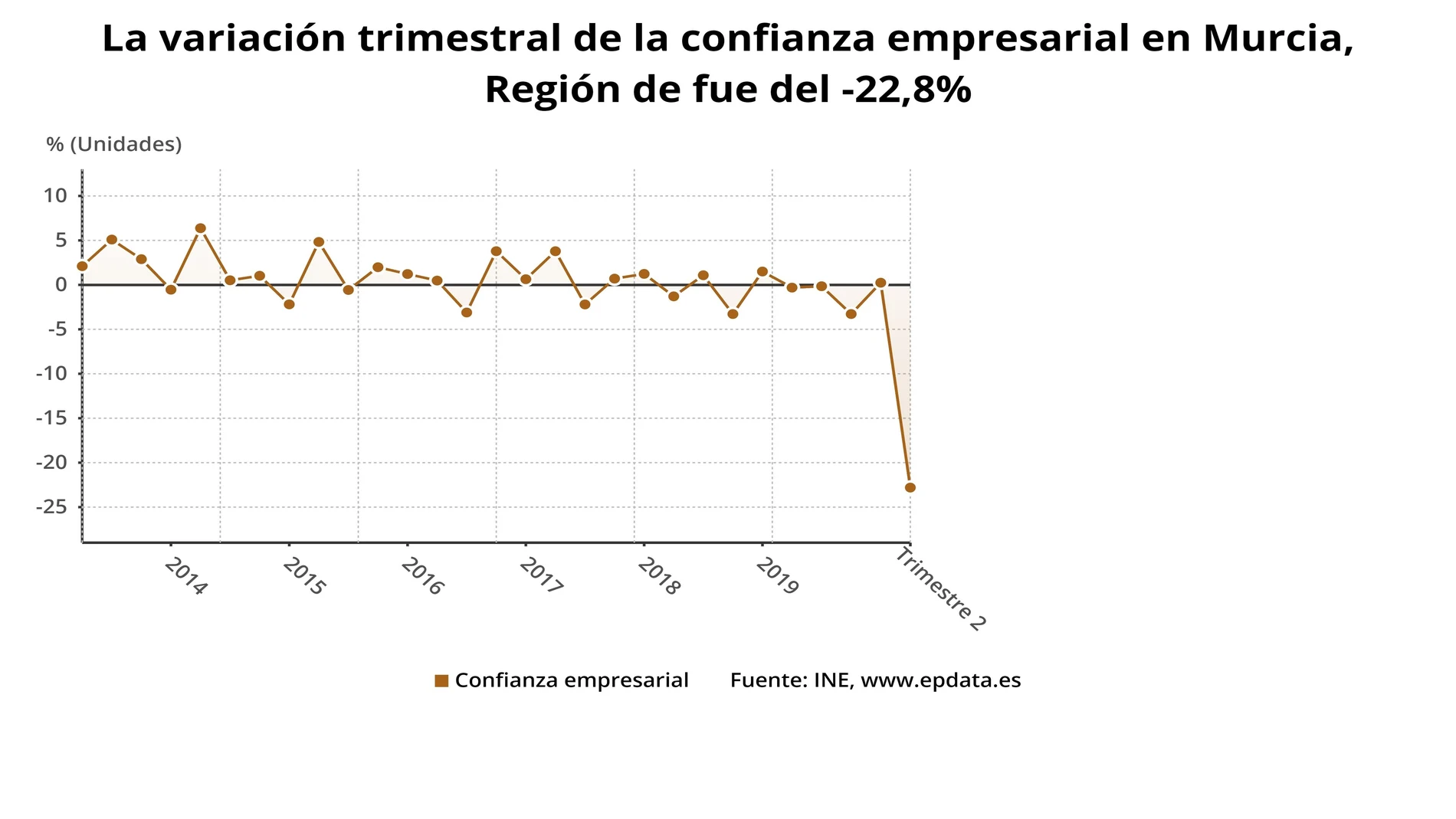 La confianza empresarial en la Región baja un 22,8% en el segundo trimestre, el menor descenso por comunidades