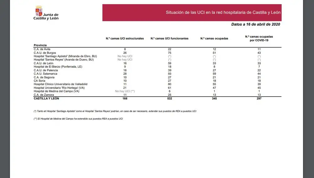 Situación de las UCIS en Castilla y León