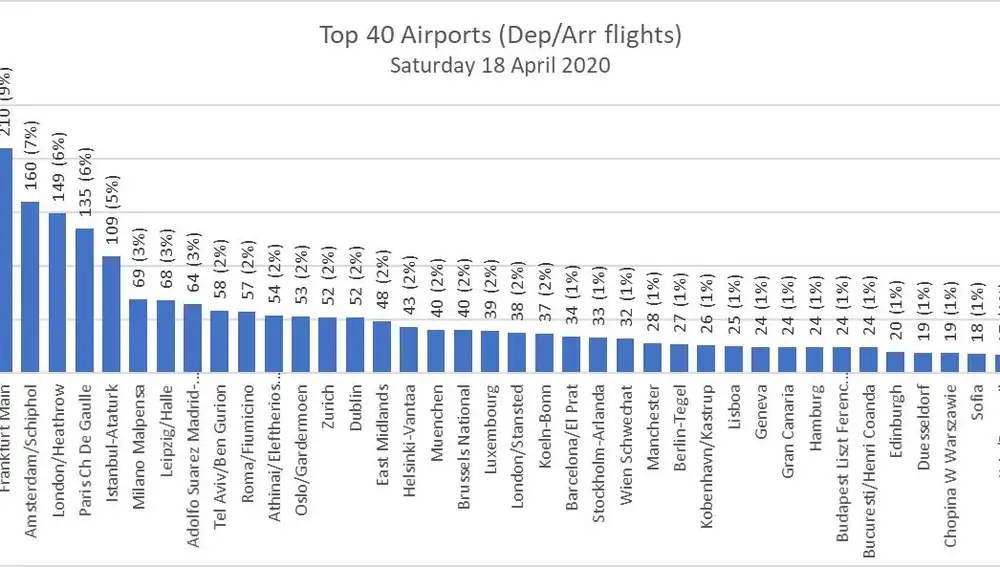 Operaciones realizadas ayer en los principales aeropuertos europeos