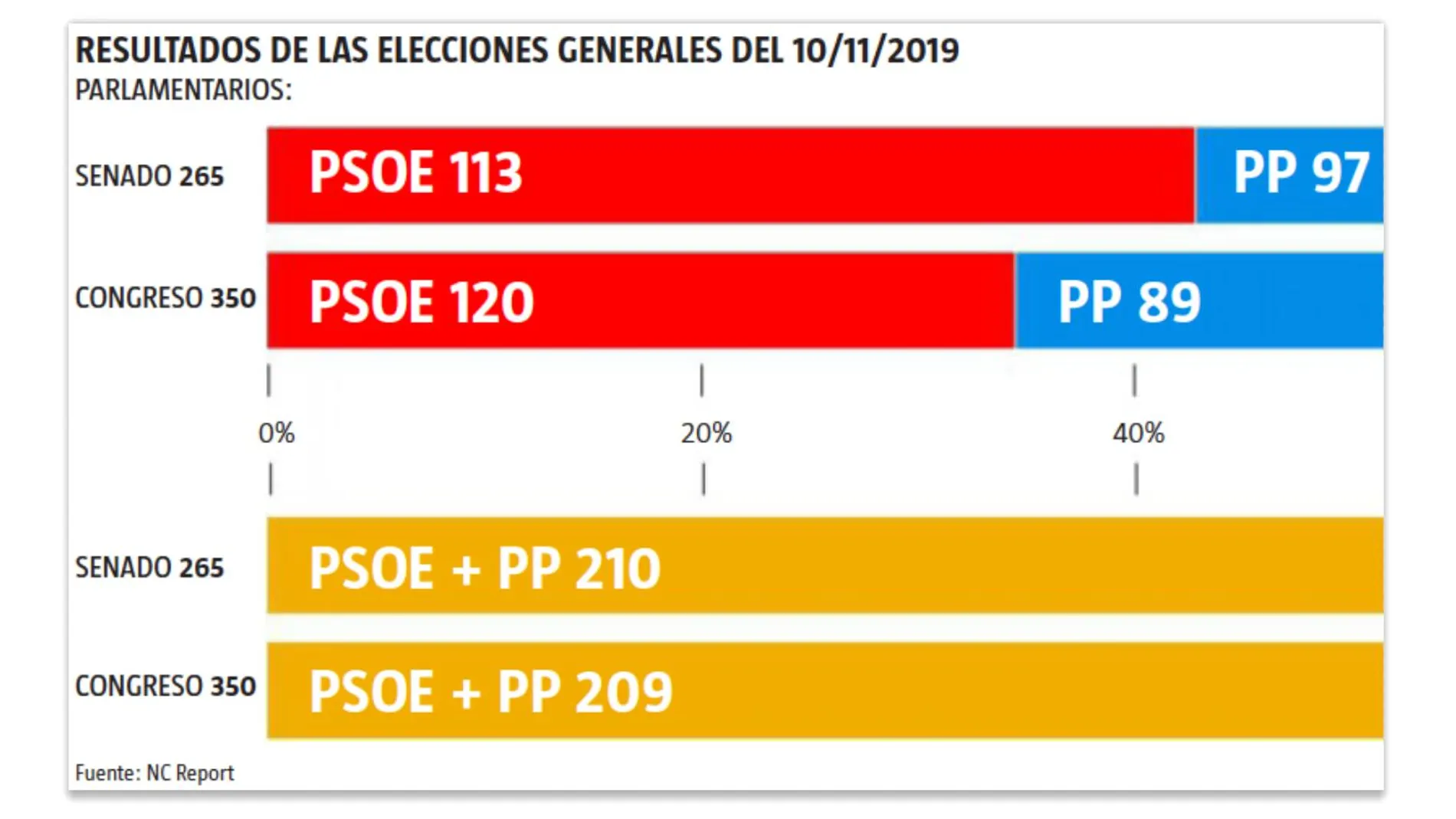 PSOE-PP: La única mayoría sensata