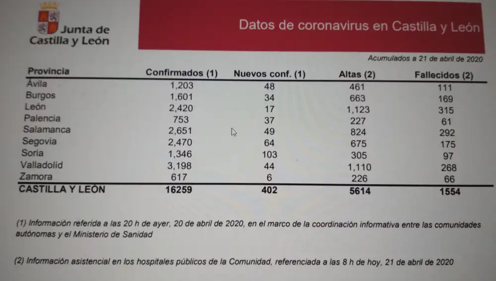 Datos a día de hoy publicados por la Junta de Castilla y León