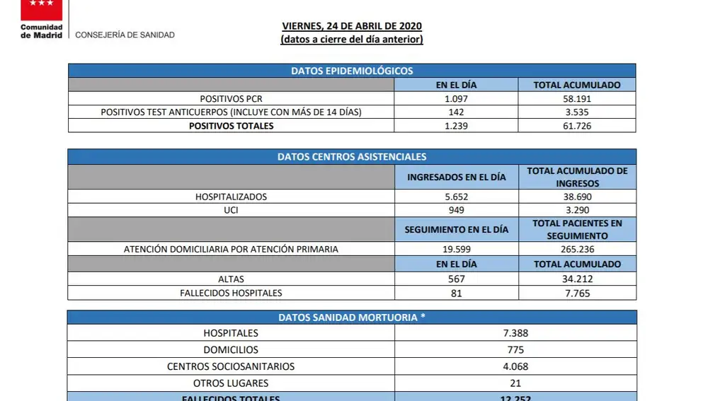 Informe diario de situación covid-19 Comunidad de Madrid 25/04/2020