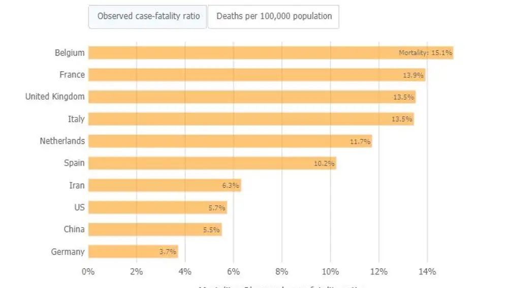 Tabla de índice de letalidad (muertos por cada 100 contagios confirmados)