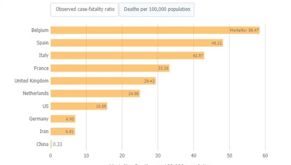 Tabla de la Johns Hopkins sobre muertes en países por cada 100.000 habitantes