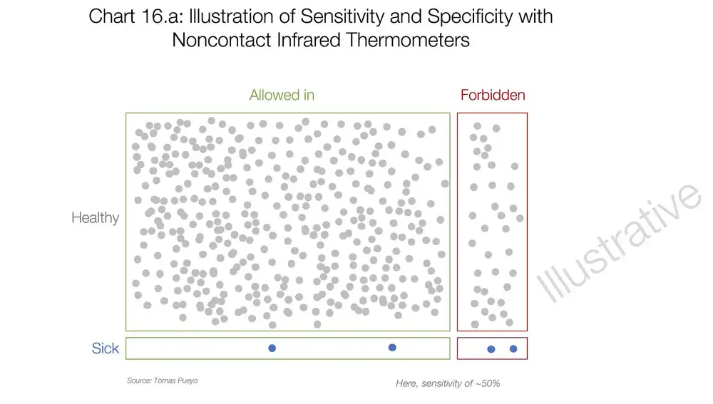 Ilustración de la sensibilidad y la especificidad con los termómetros de infrarrojo sin contacto